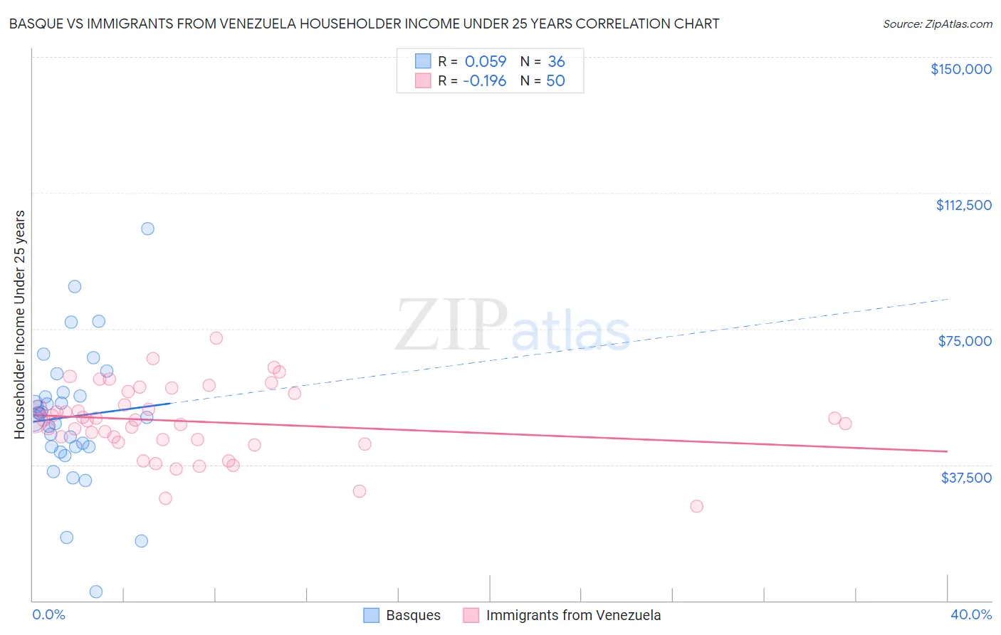 Basque vs Immigrants from Venezuela Householder Income Under 25 years