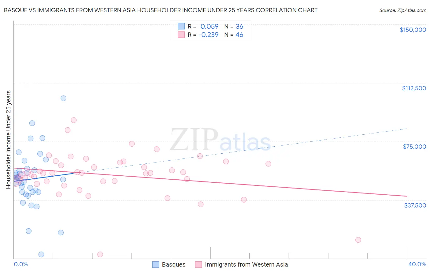 Basque vs Immigrants from Western Asia Householder Income Under 25 years