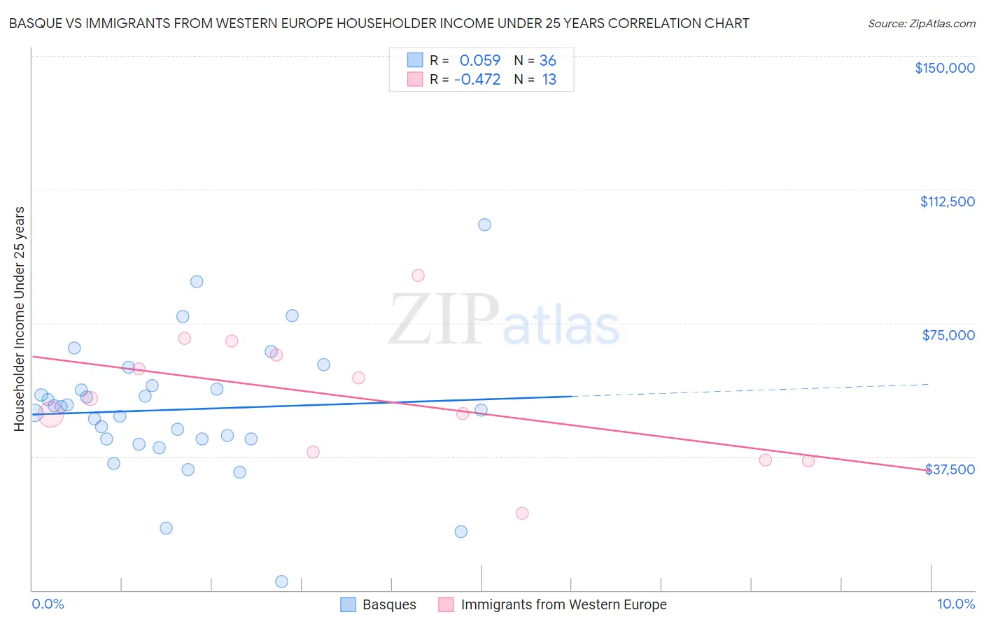 Basque vs Immigrants from Western Europe Householder Income Under 25 years