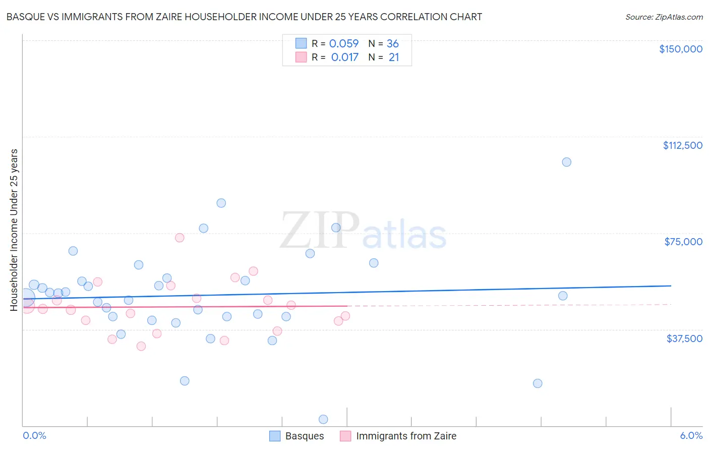 Basque vs Immigrants from Zaire Householder Income Under 25 years