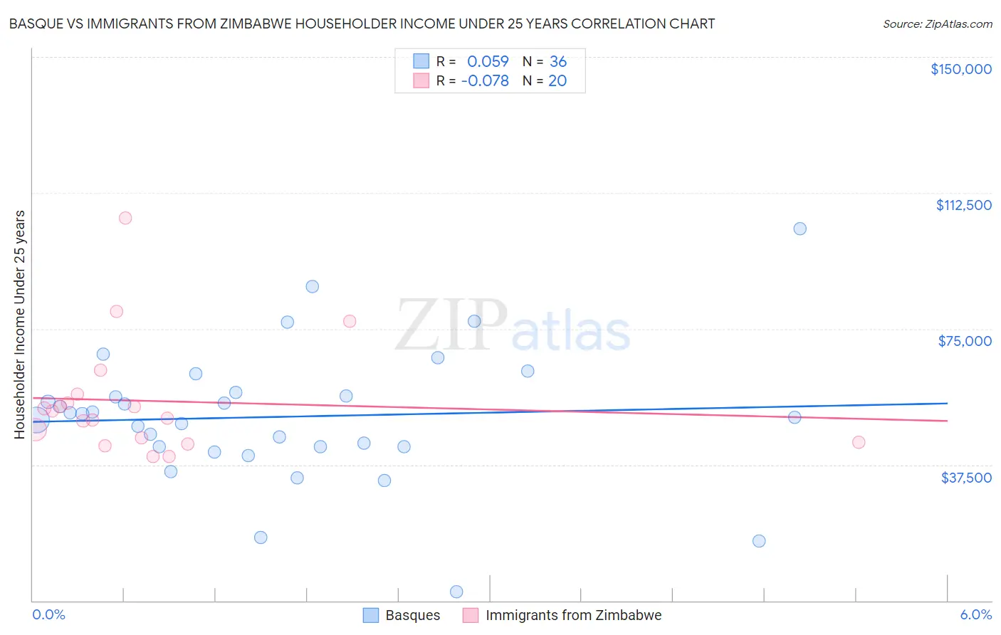 Basque vs Immigrants from Zimbabwe Householder Income Under 25 years