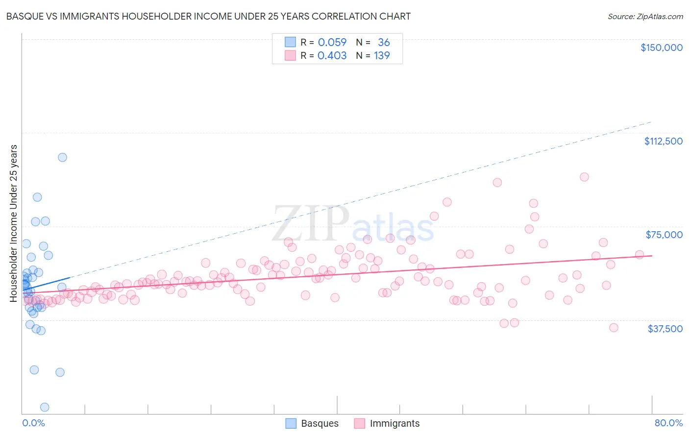 Basque vs Immigrants Householder Income Under 25 years