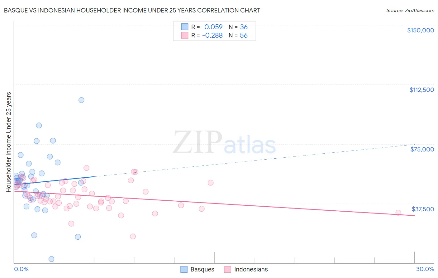 Basque vs Indonesian Householder Income Under 25 years