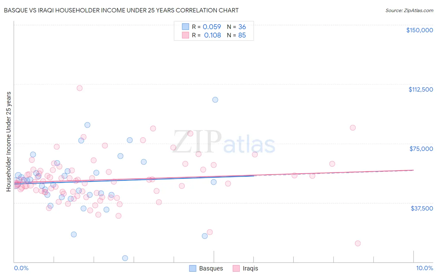 Basque vs Iraqi Householder Income Under 25 years