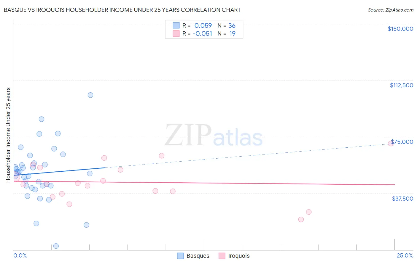 Basque vs Iroquois Householder Income Under 25 years