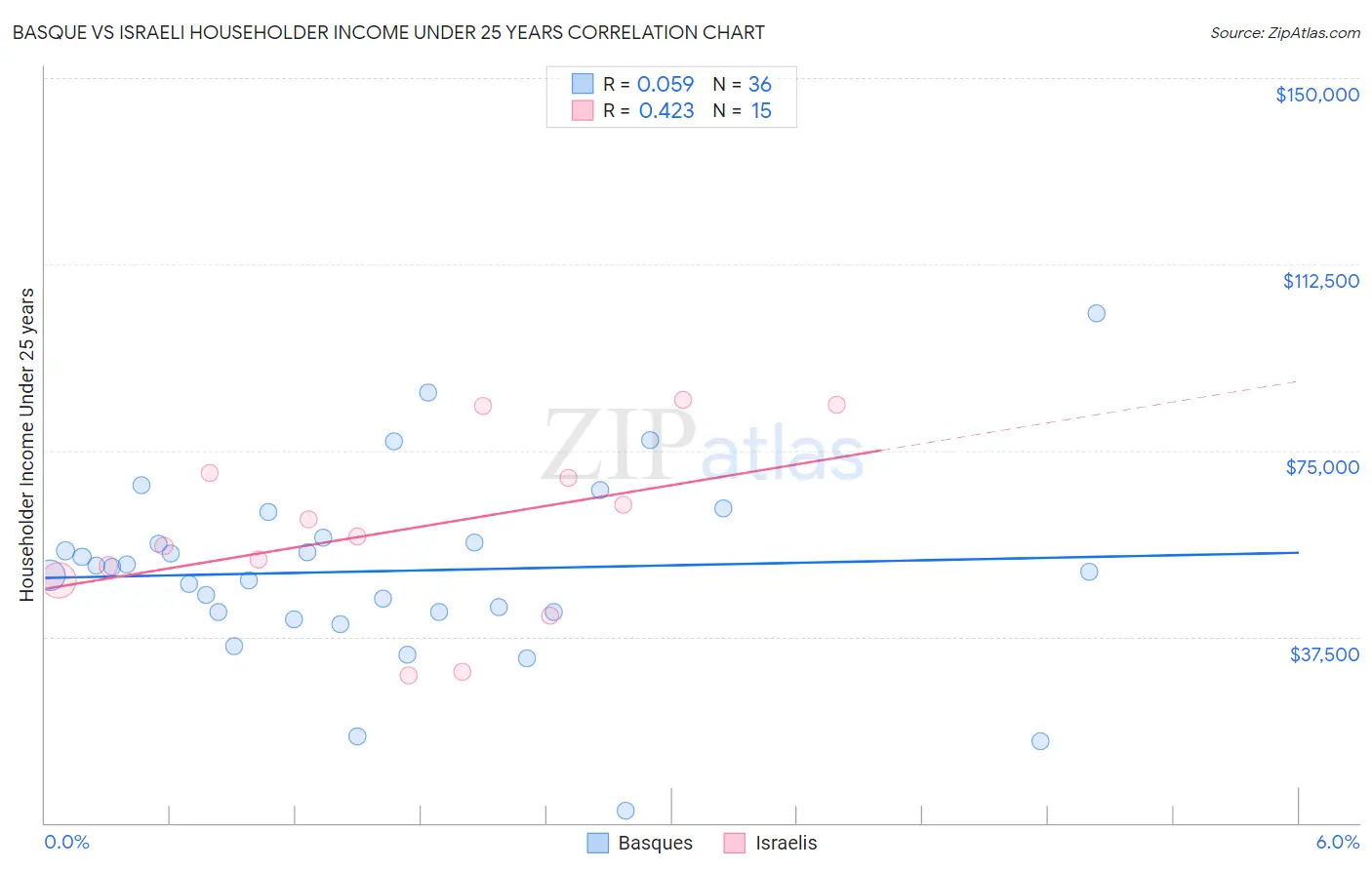 Basque vs Israeli Householder Income Under 25 years