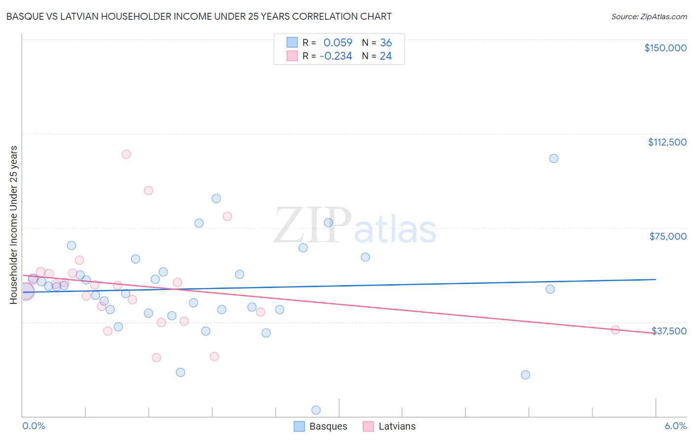 Basque vs Latvian Householder Income Under 25 years