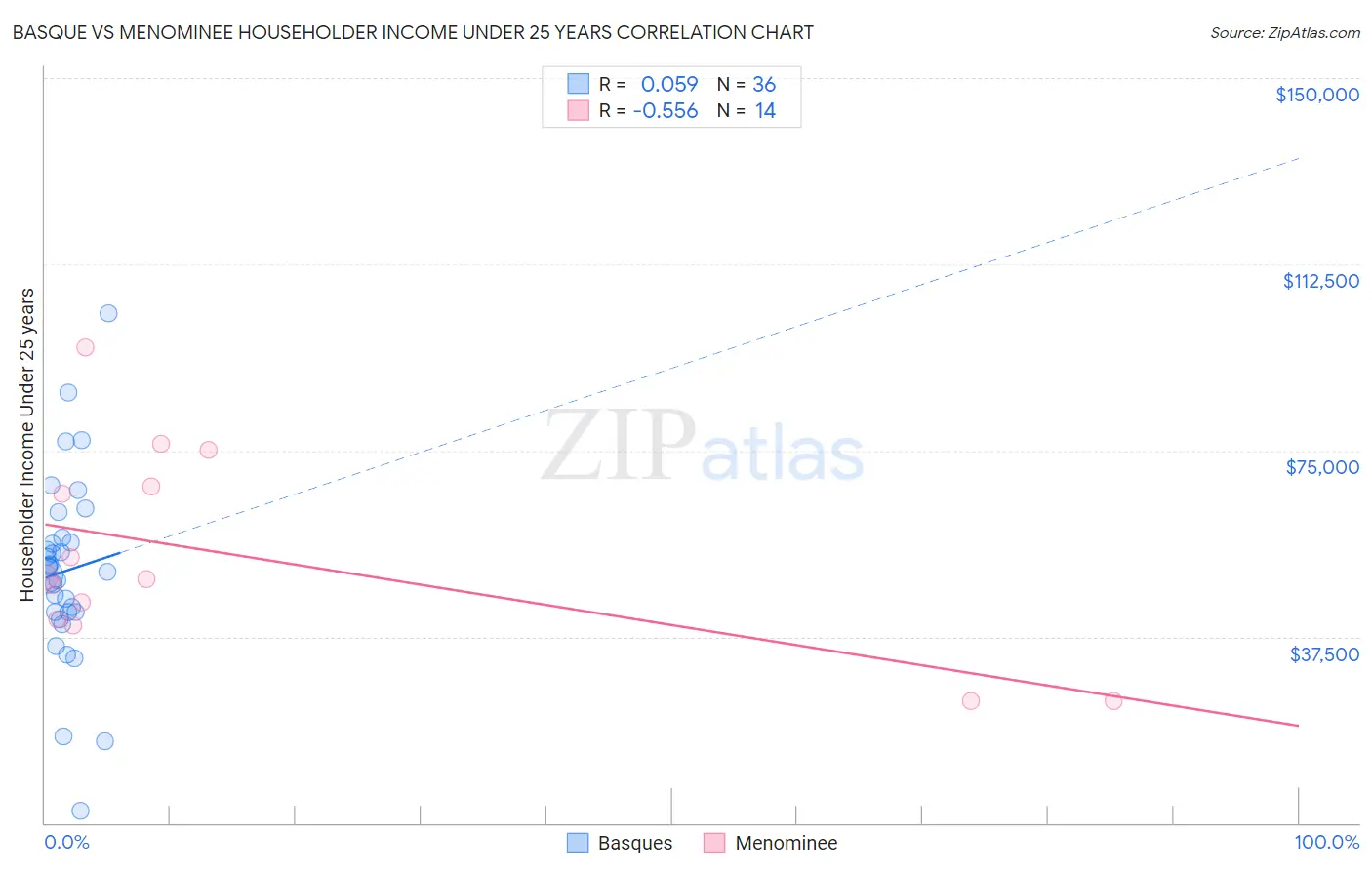Basque vs Menominee Householder Income Under 25 years