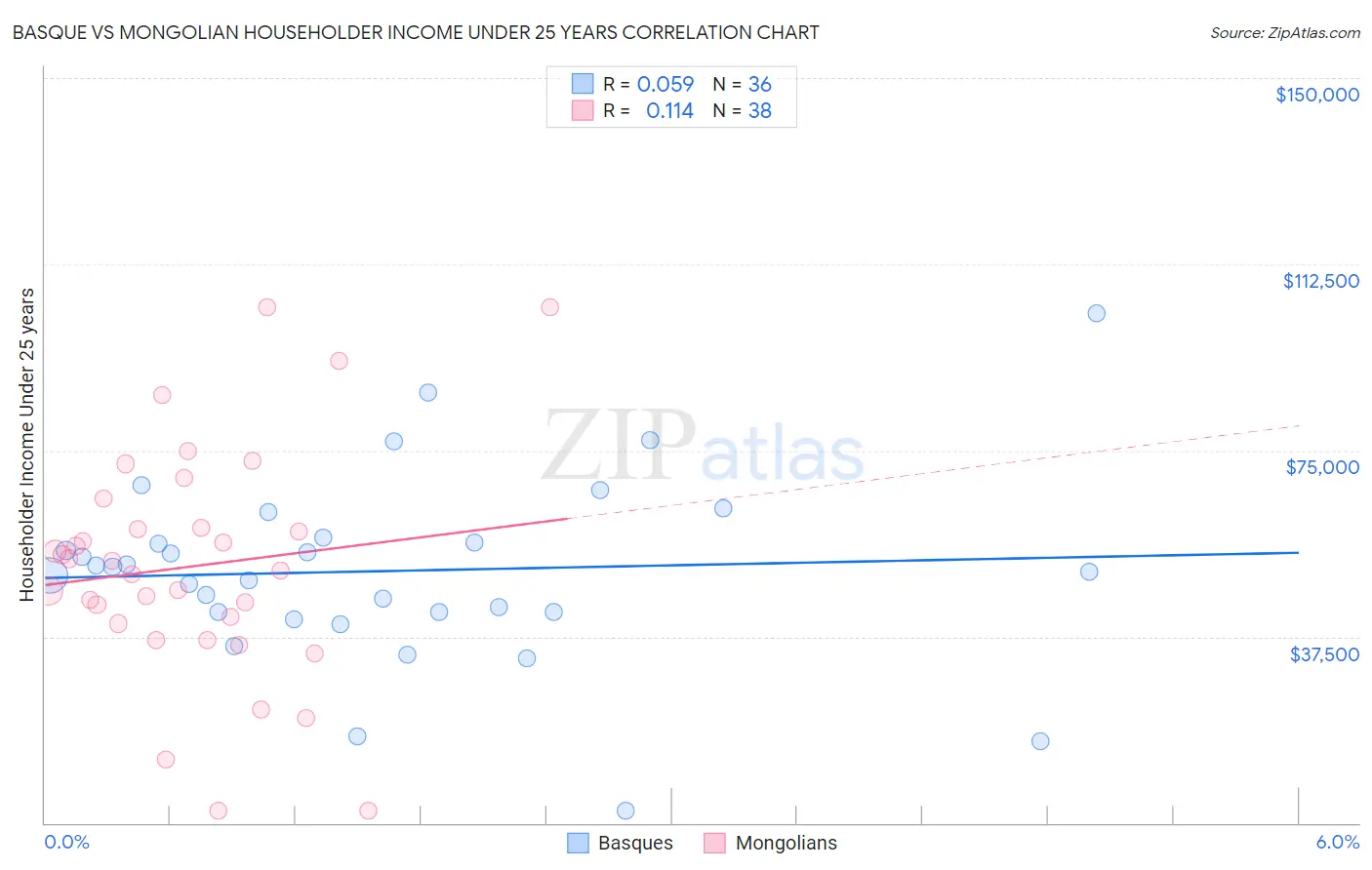 Basque vs Mongolian Householder Income Under 25 years