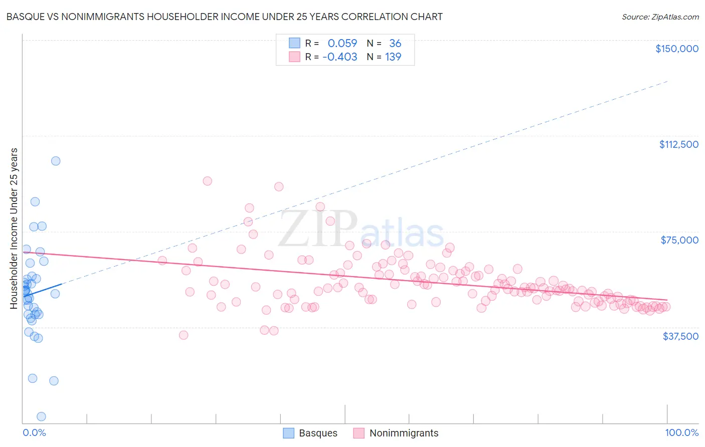 Basque vs Nonimmigrants Householder Income Under 25 years