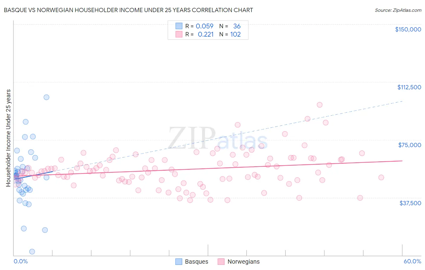 Basque vs Norwegian Householder Income Under 25 years
