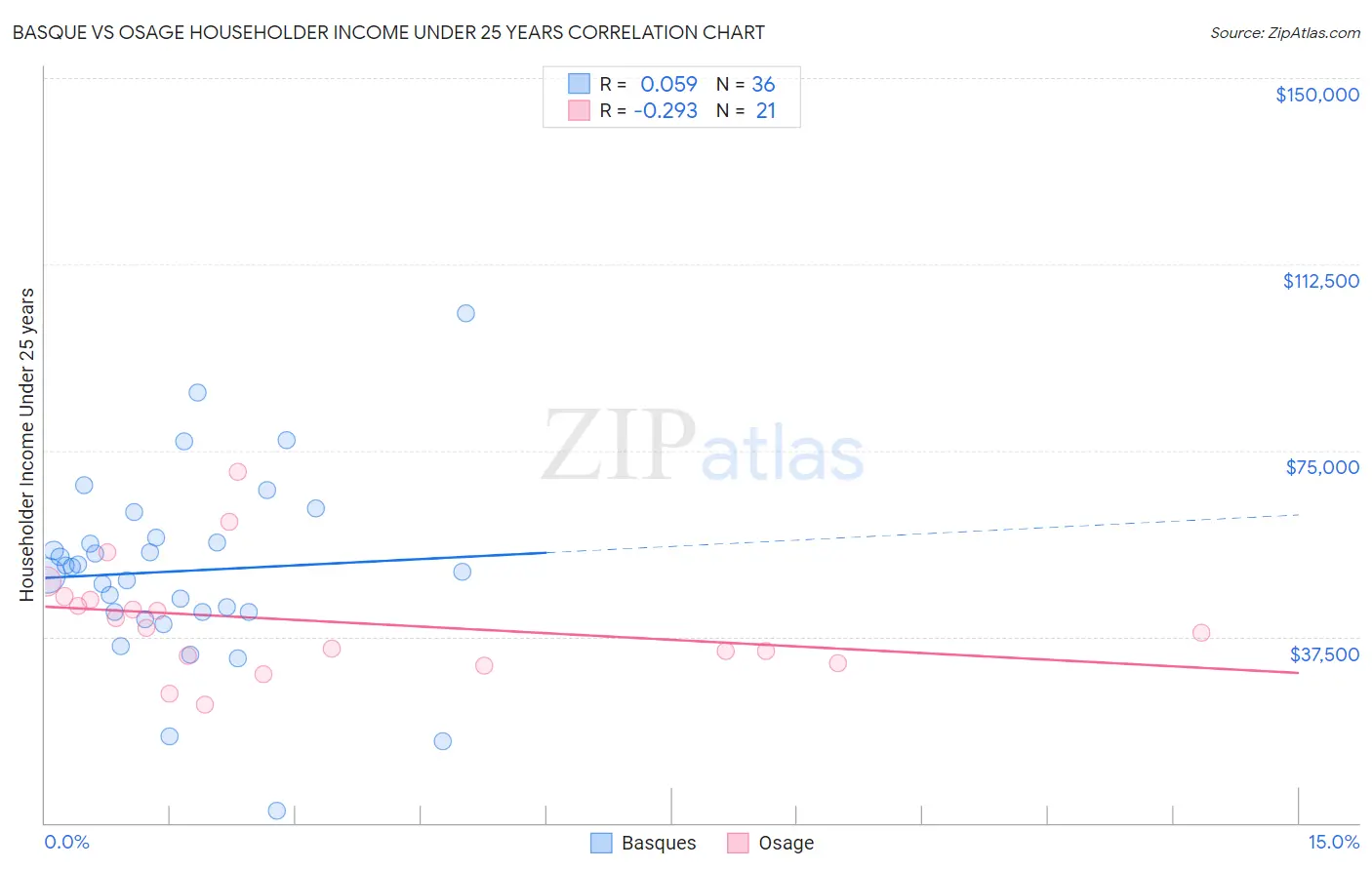 Basque vs Osage Householder Income Under 25 years