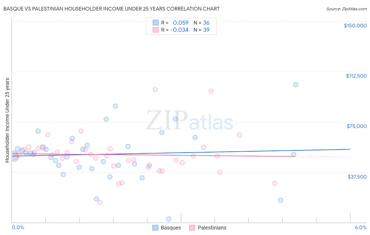 Basque vs Palestinian Householder Income Under 25 years