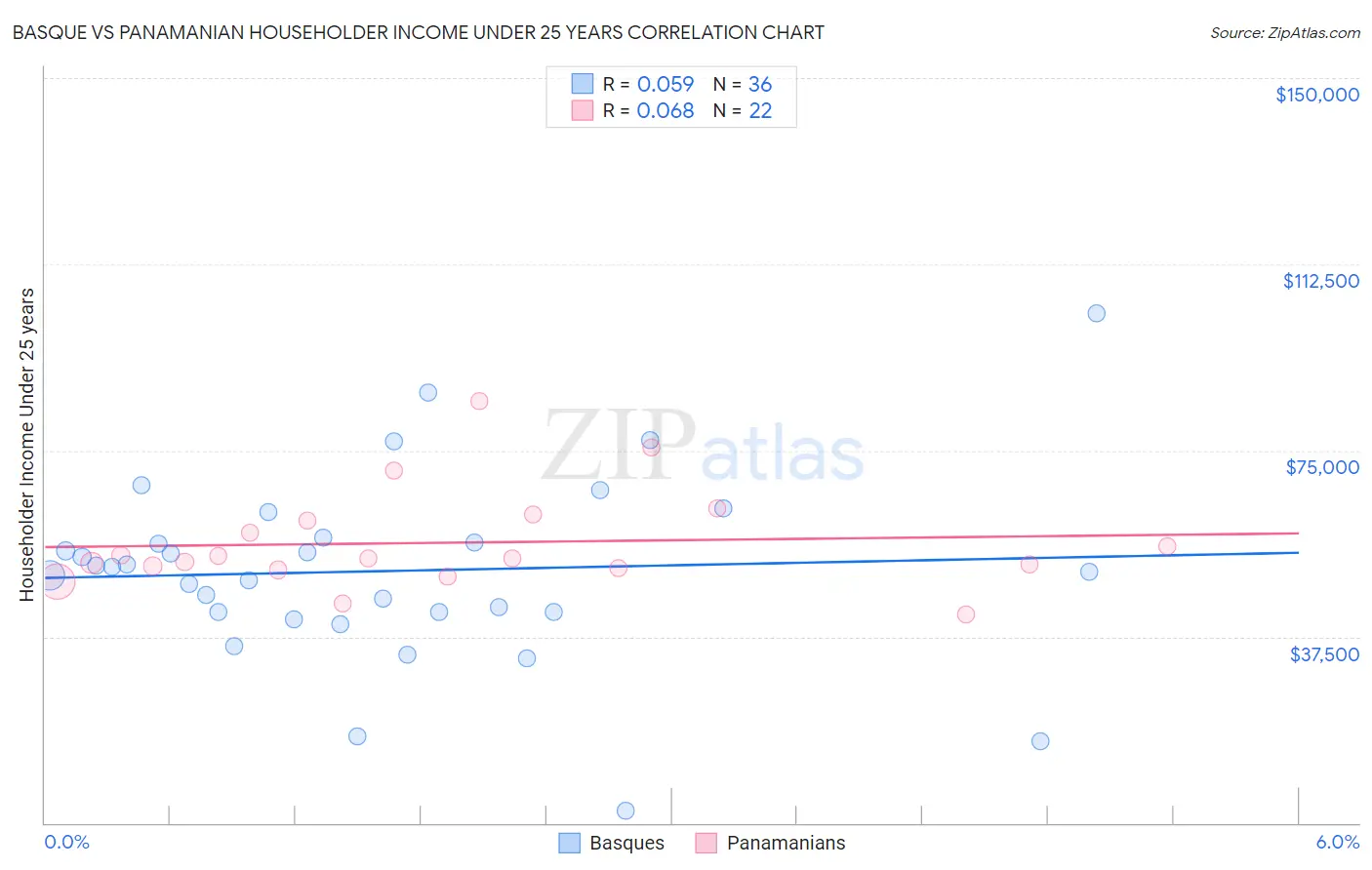 Basque vs Panamanian Householder Income Under 25 years