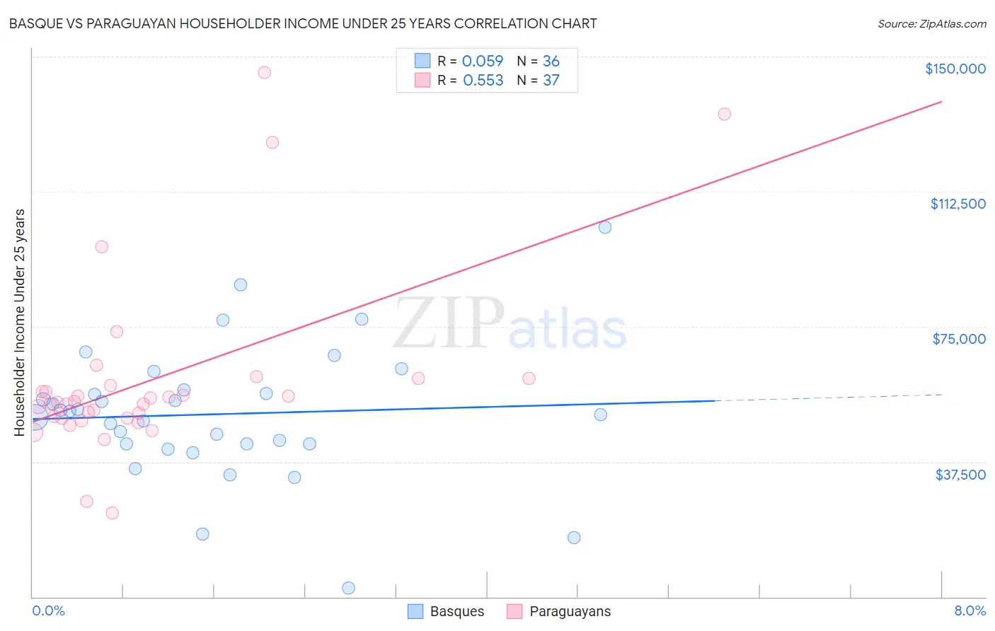 Basque vs Paraguayan Householder Income Under 25 years