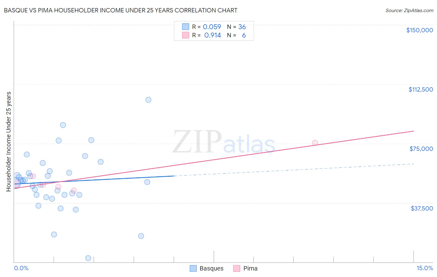 Basque vs Pima Householder Income Under 25 years