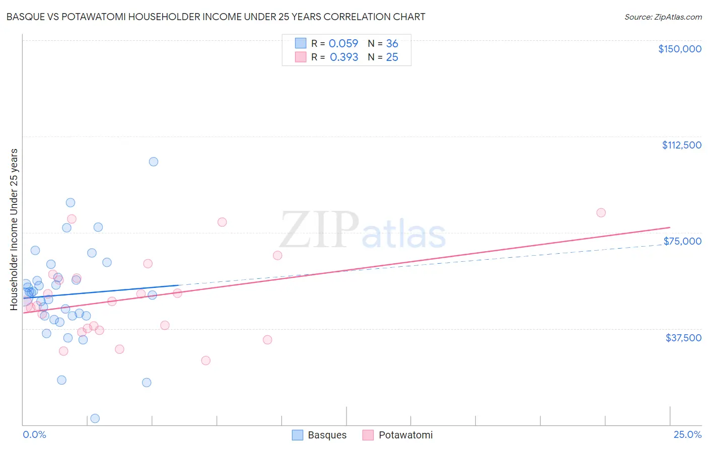 Basque vs Potawatomi Householder Income Under 25 years