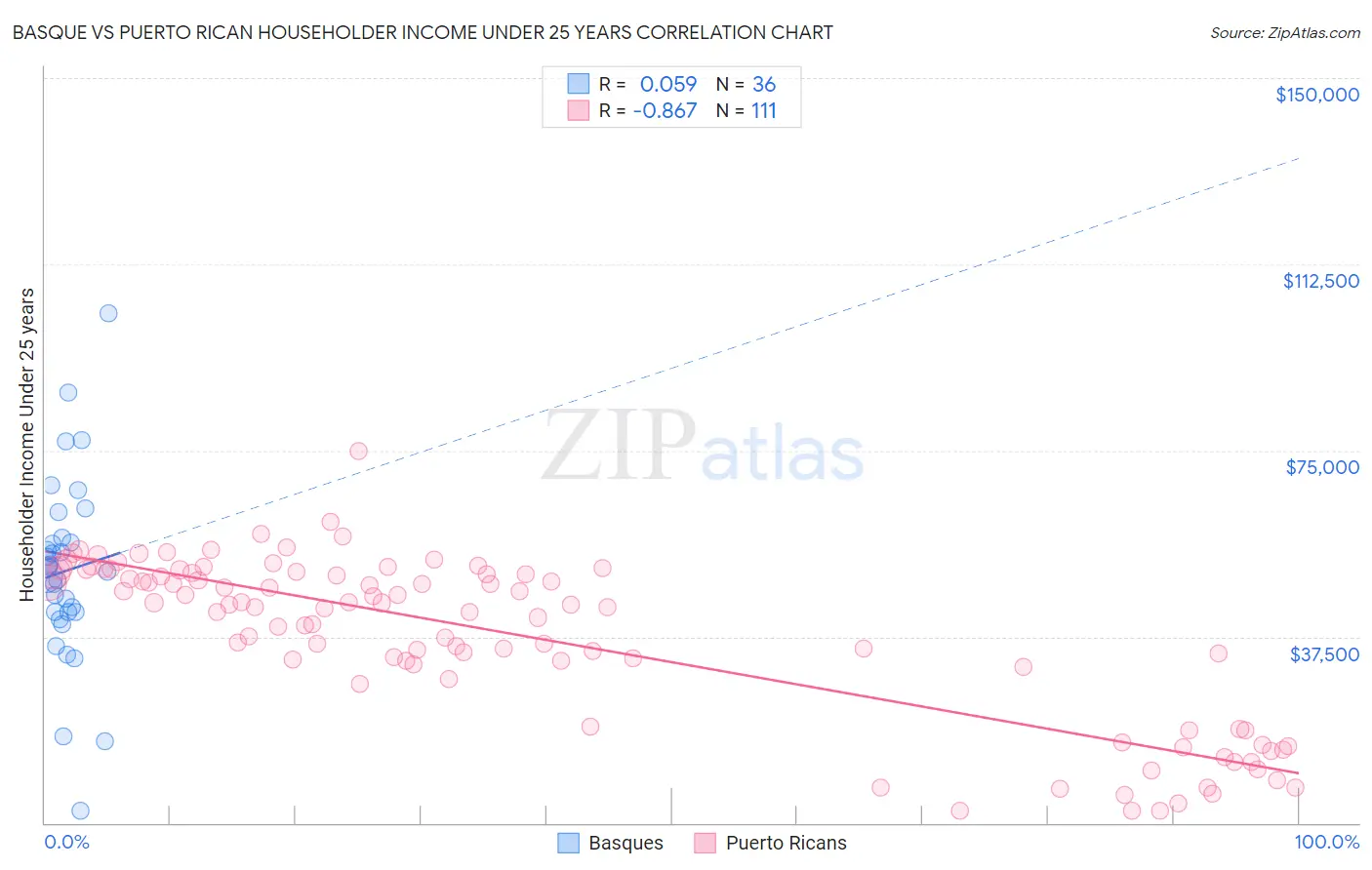 Basque vs Puerto Rican Householder Income Under 25 years