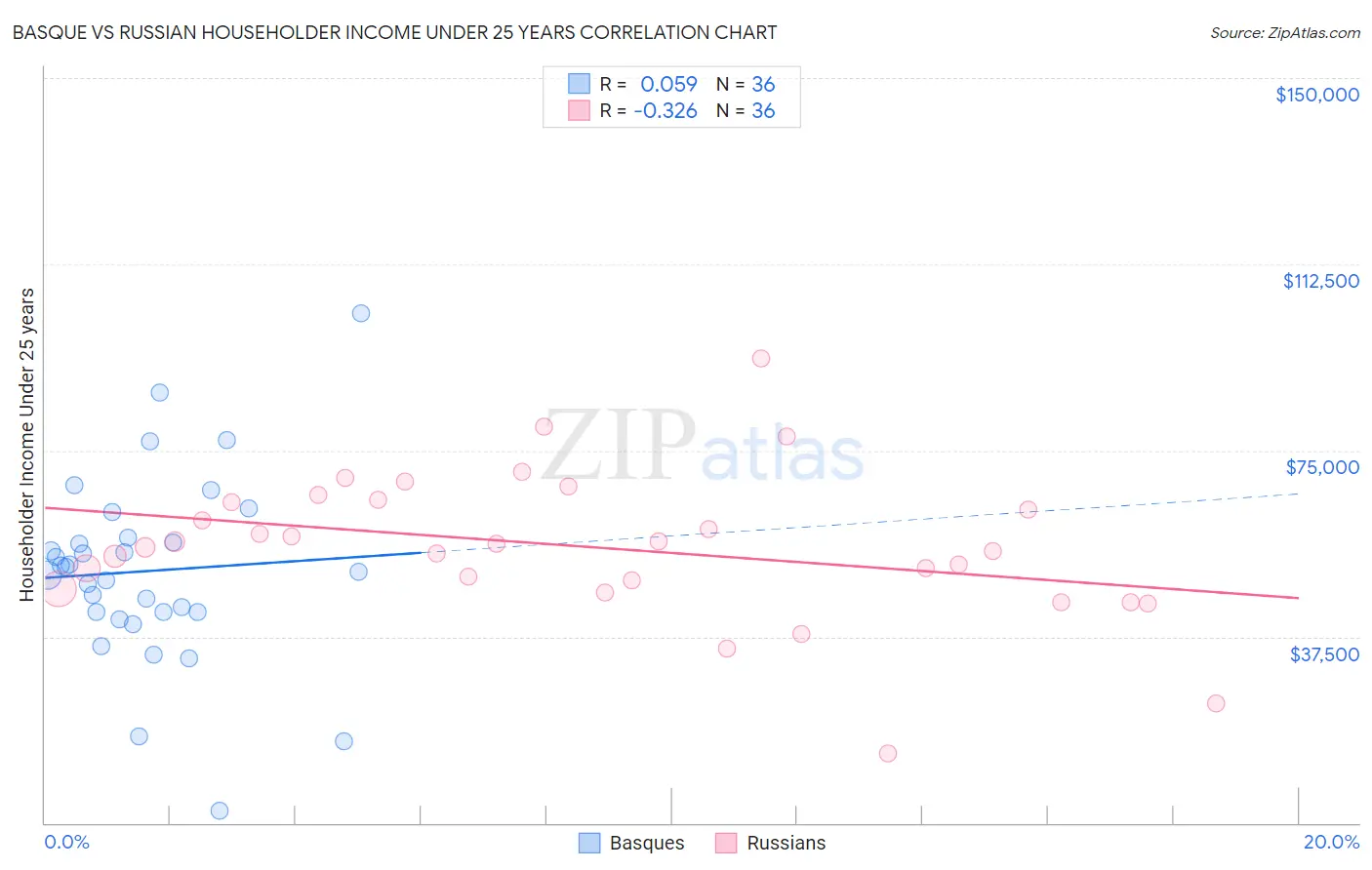 Basque vs Russian Householder Income Under 25 years