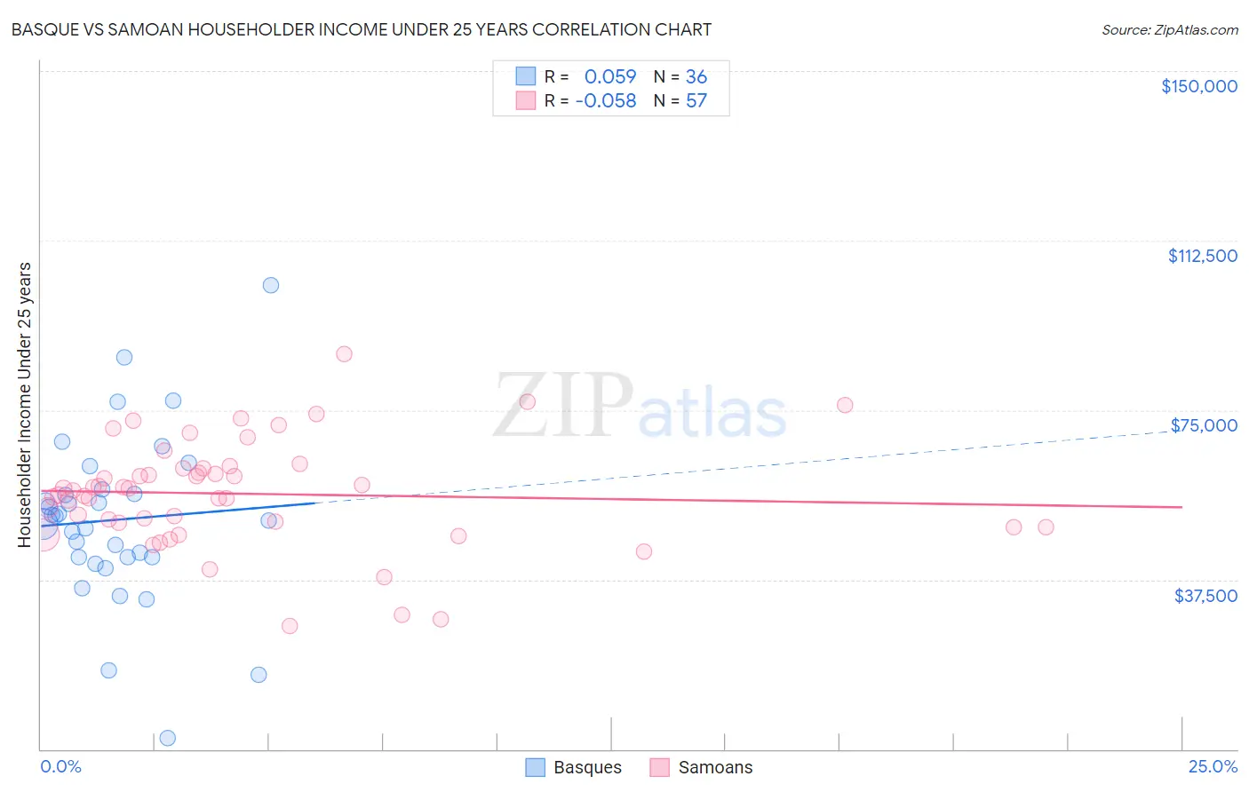 Basque vs Samoan Householder Income Under 25 years