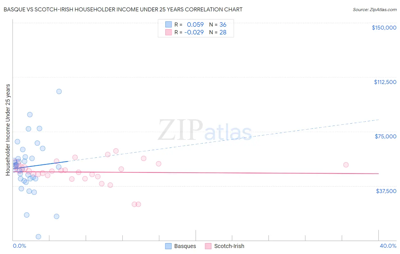 Basque vs Scotch-Irish Householder Income Under 25 years