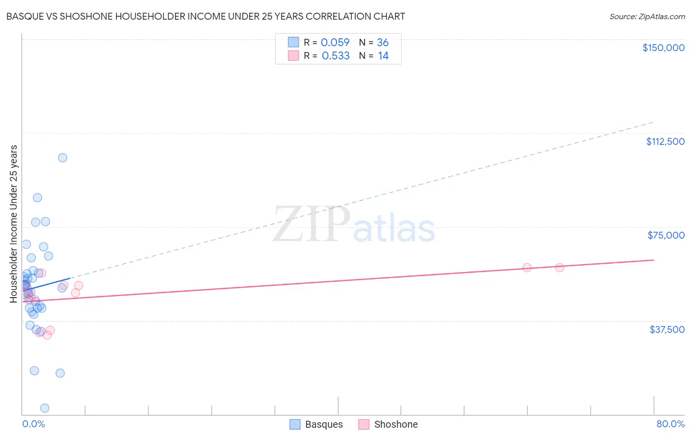 Basque vs Shoshone Householder Income Under 25 years