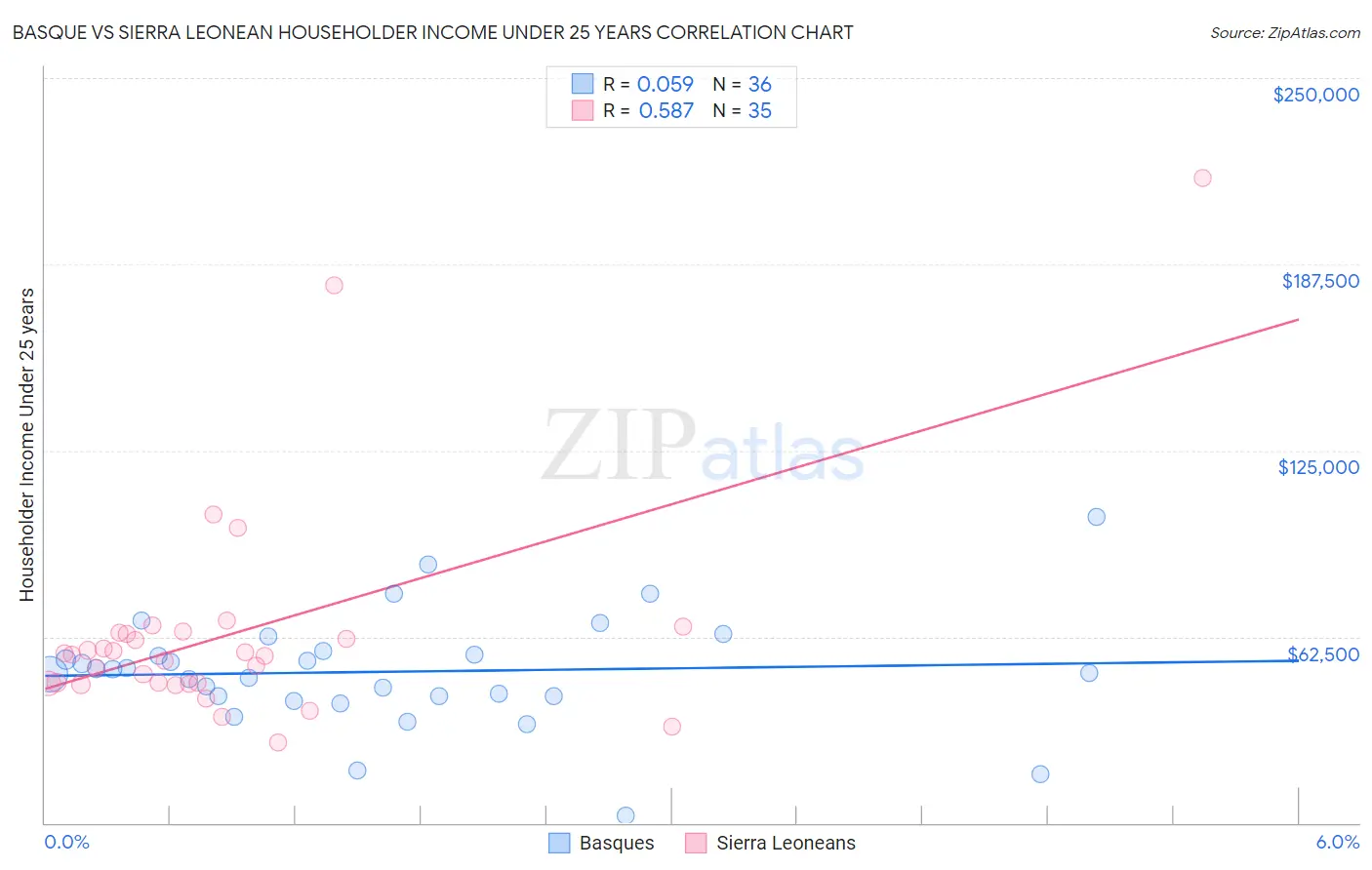 Basque vs Sierra Leonean Householder Income Under 25 years