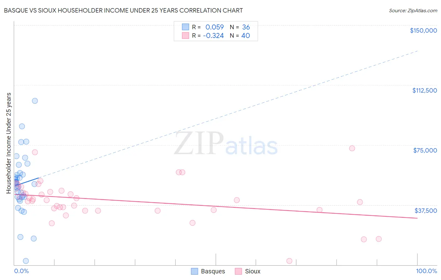 Basque vs Sioux Householder Income Under 25 years
