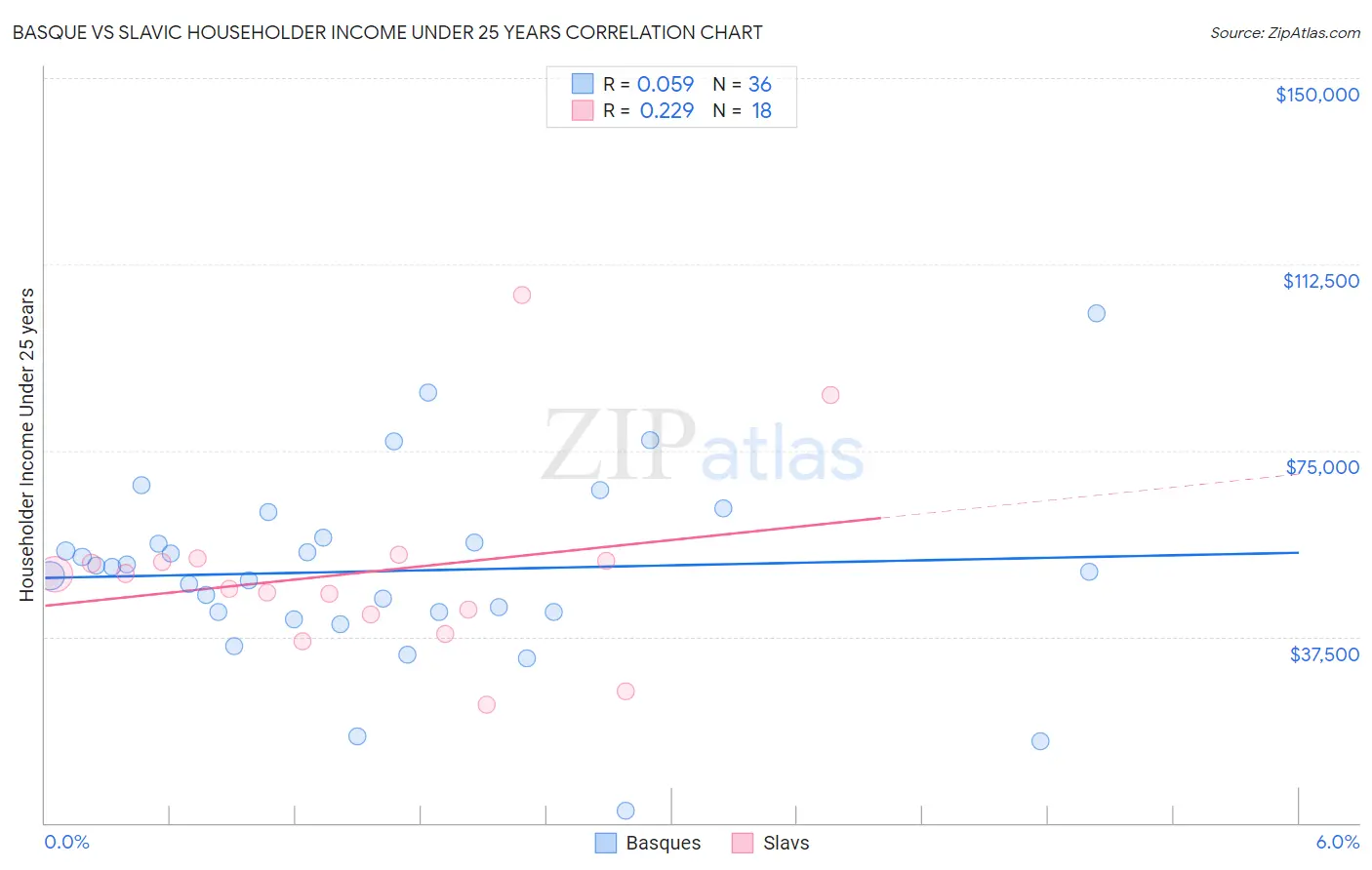 Basque vs Slavic Householder Income Under 25 years