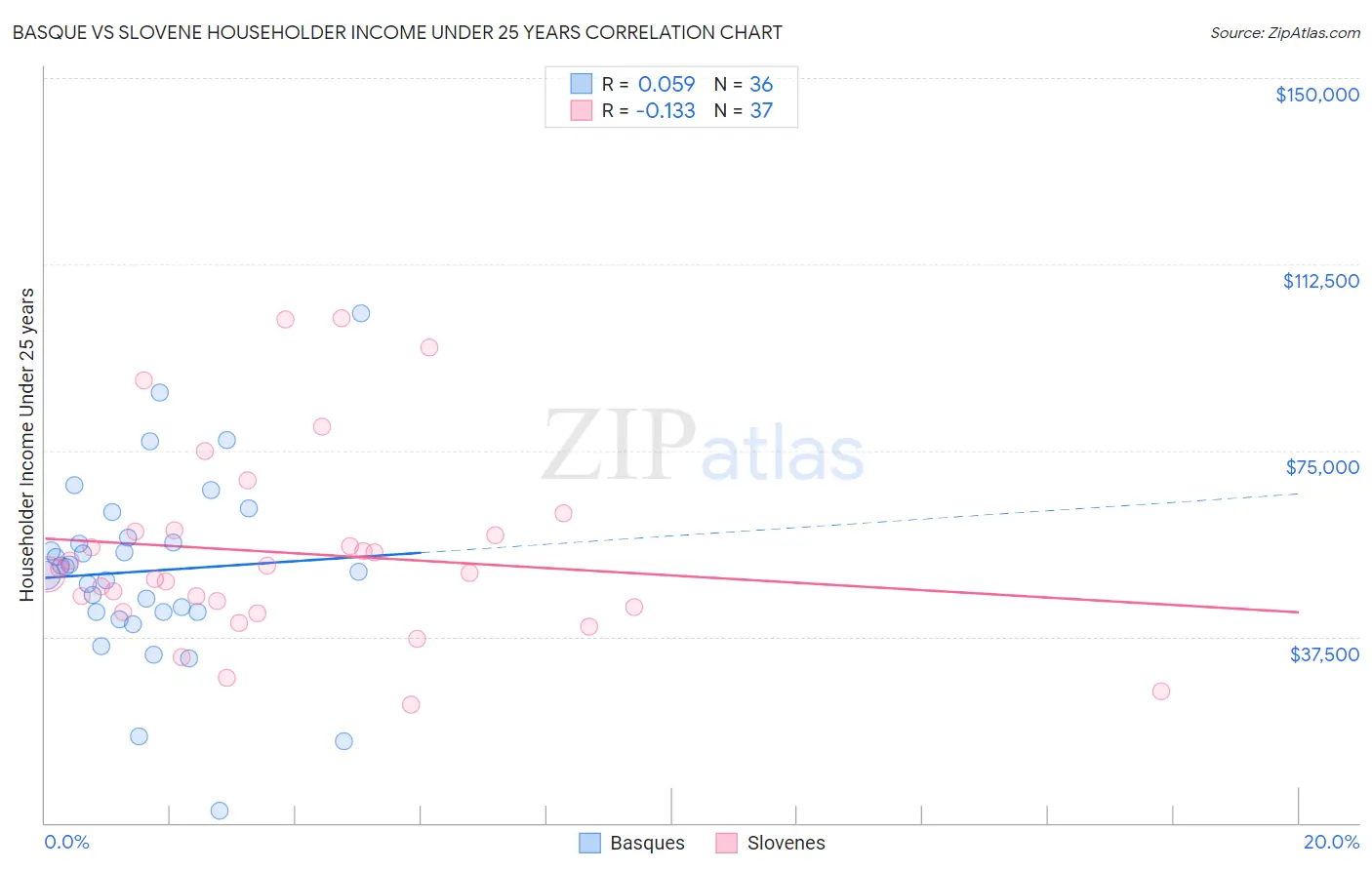 Basque vs Slovene Householder Income Under 25 years