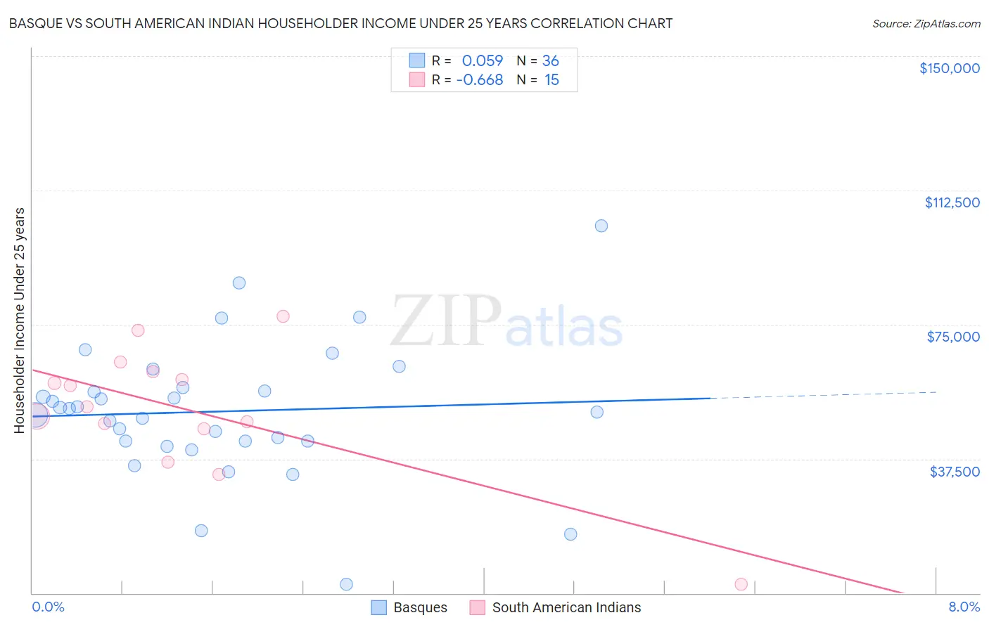 Basque vs South American Indian Householder Income Under 25 years