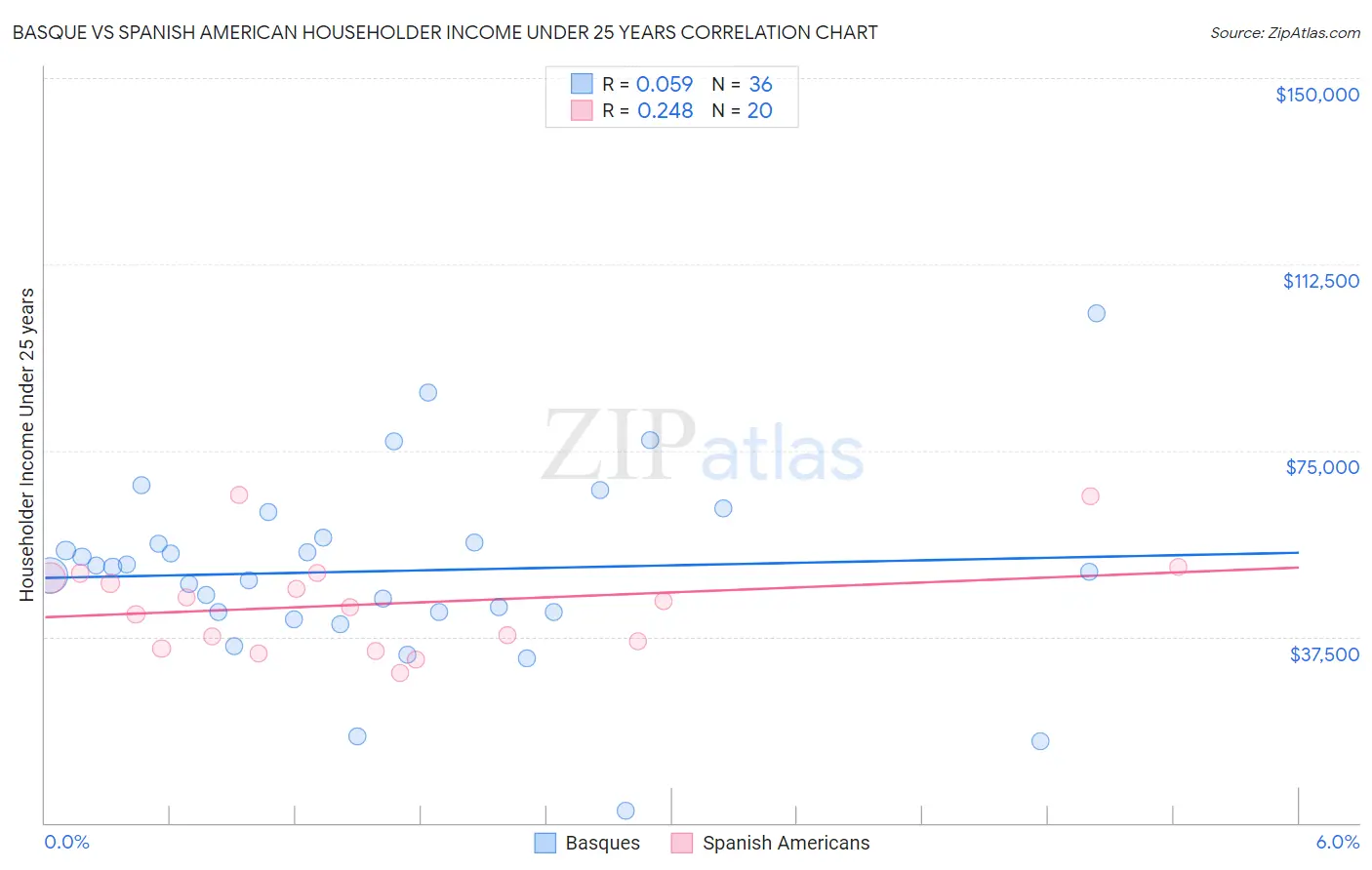 Basque vs Spanish American Householder Income Under 25 years