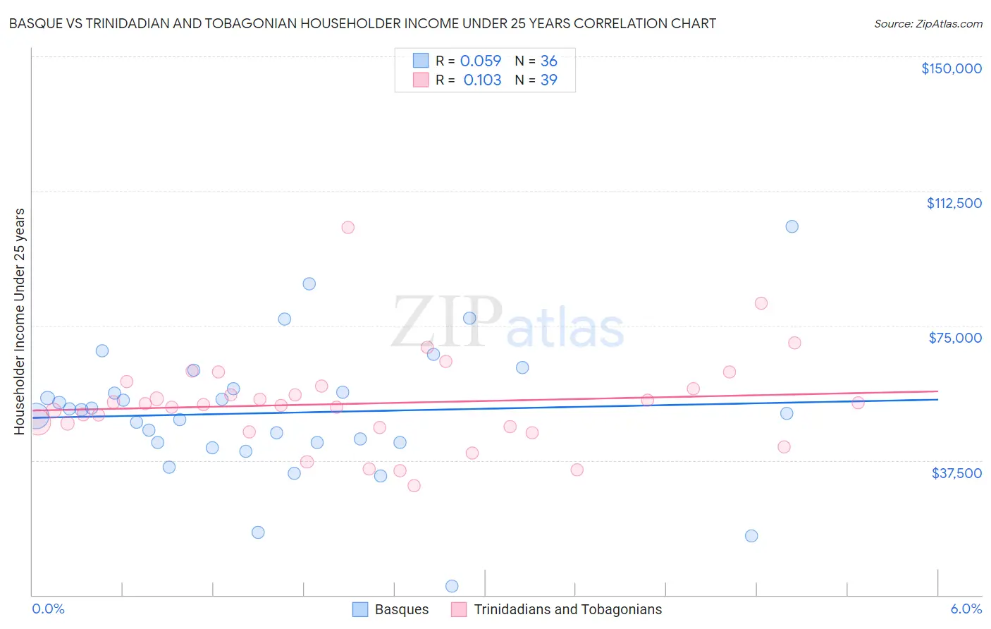 Basque vs Trinidadian and Tobagonian Householder Income Under 25 years