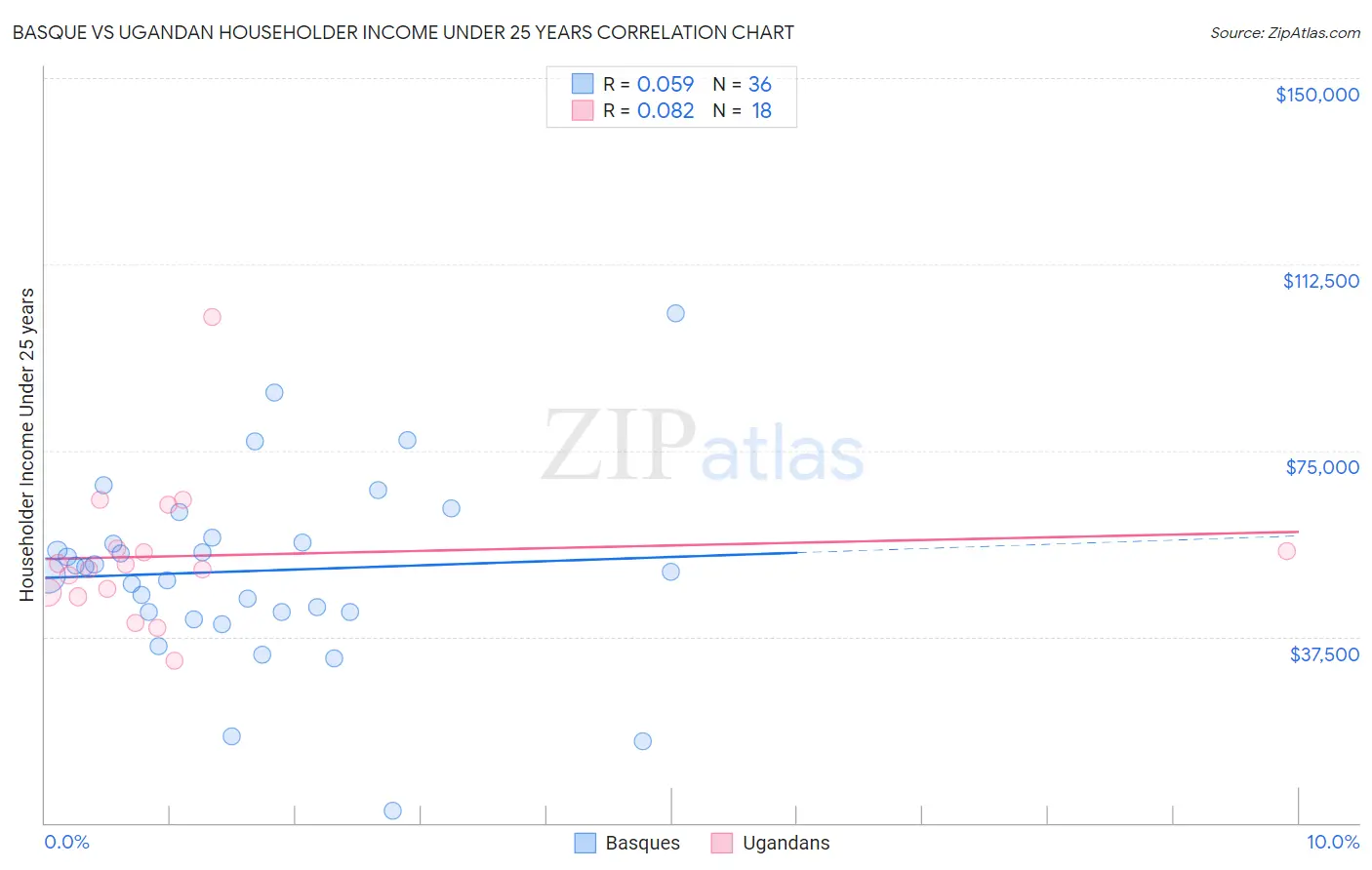 Basque vs Ugandan Householder Income Under 25 years