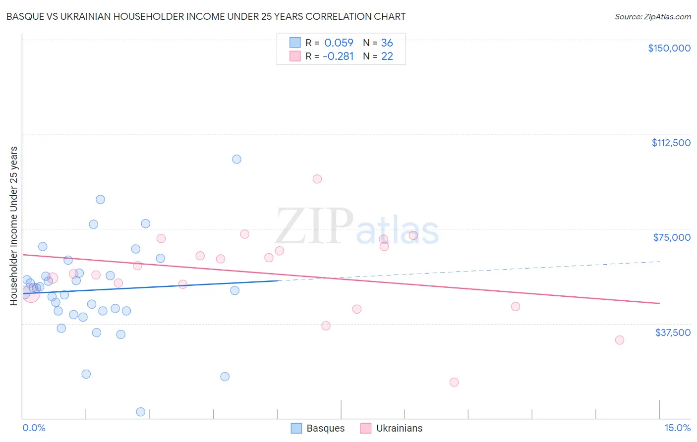 Basque vs Ukrainian Householder Income Under 25 years