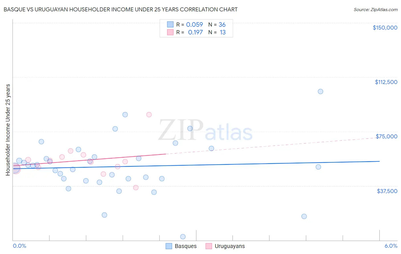 Basque vs Uruguayan Householder Income Under 25 years