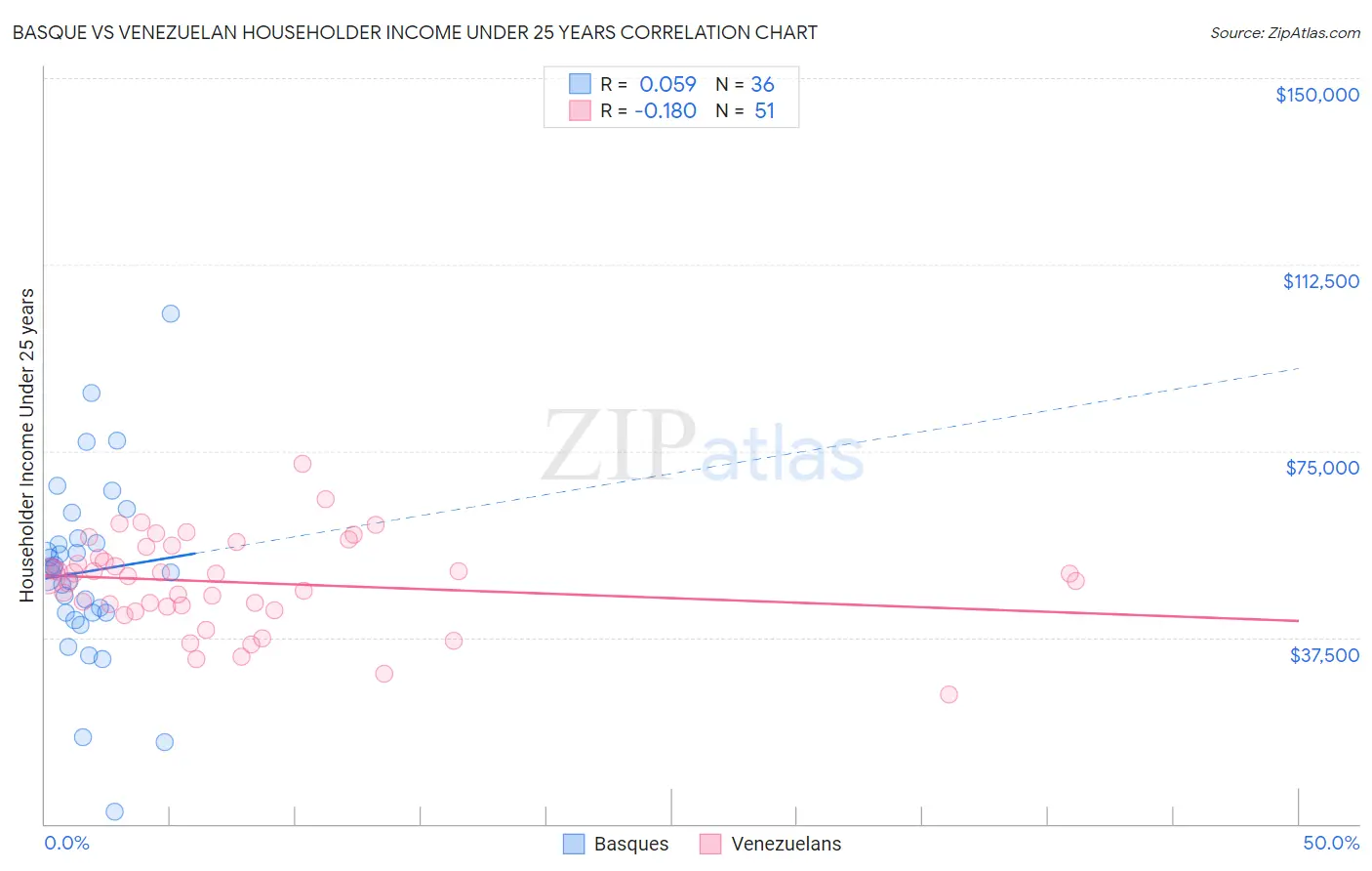 Basque vs Venezuelan Householder Income Under 25 years