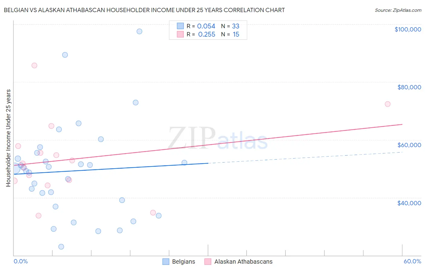 Belgian vs Alaskan Athabascan Householder Income Under 25 years