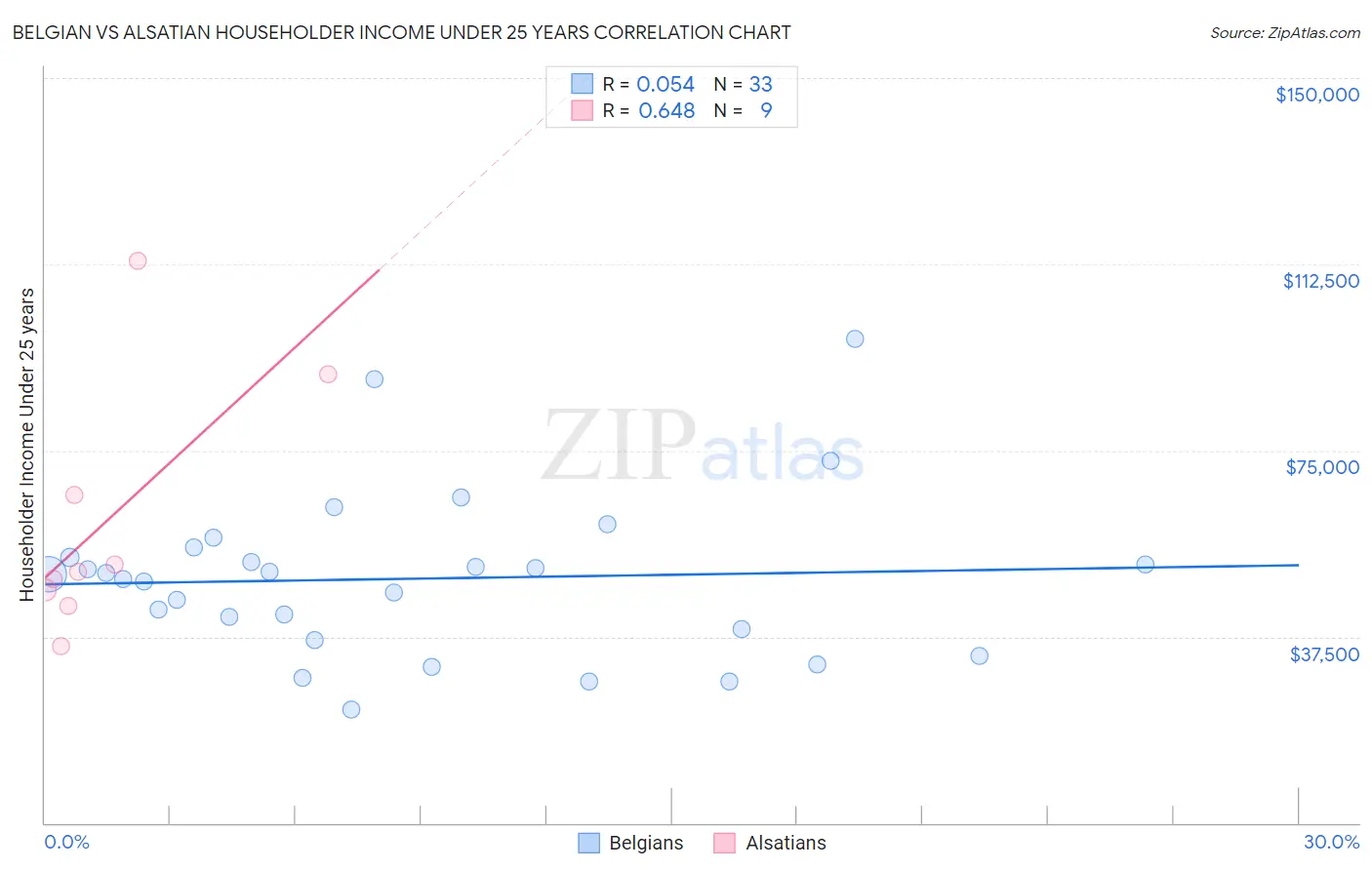 Belgian vs Alsatian Householder Income Under 25 years