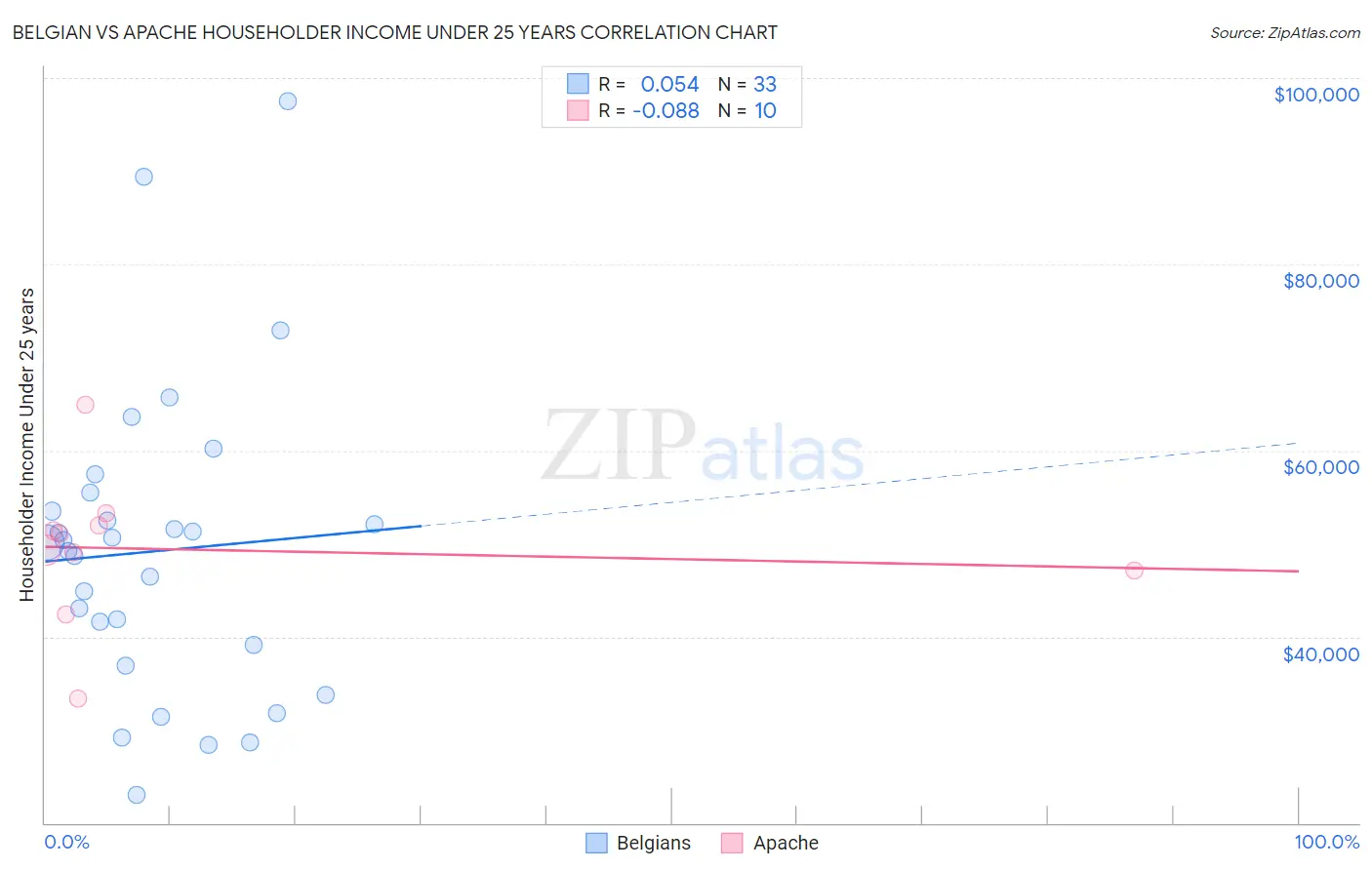 Belgian vs Apache Householder Income Under 25 years