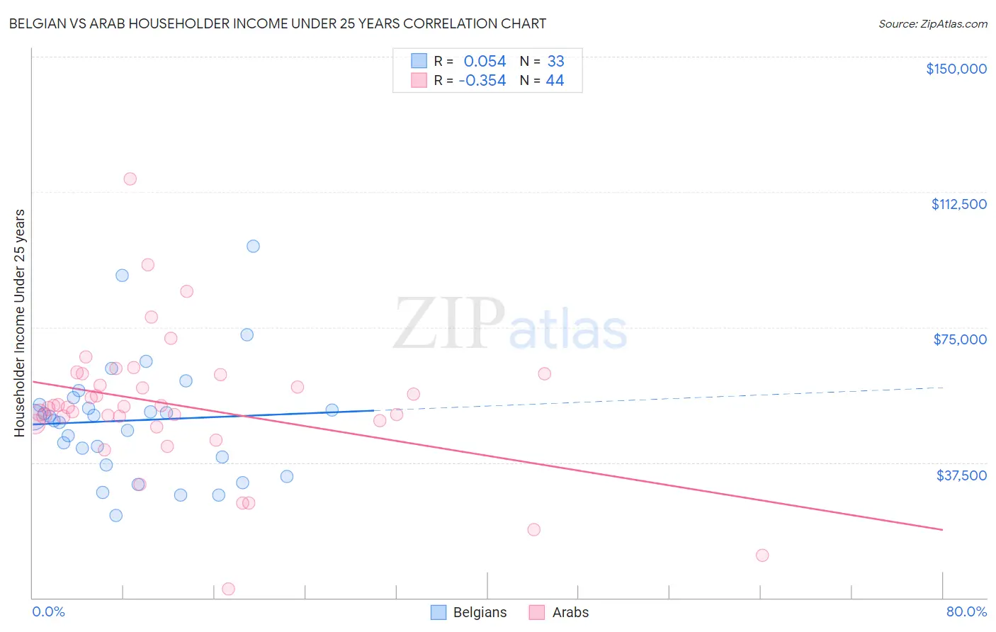 Belgian vs Arab Householder Income Under 25 years