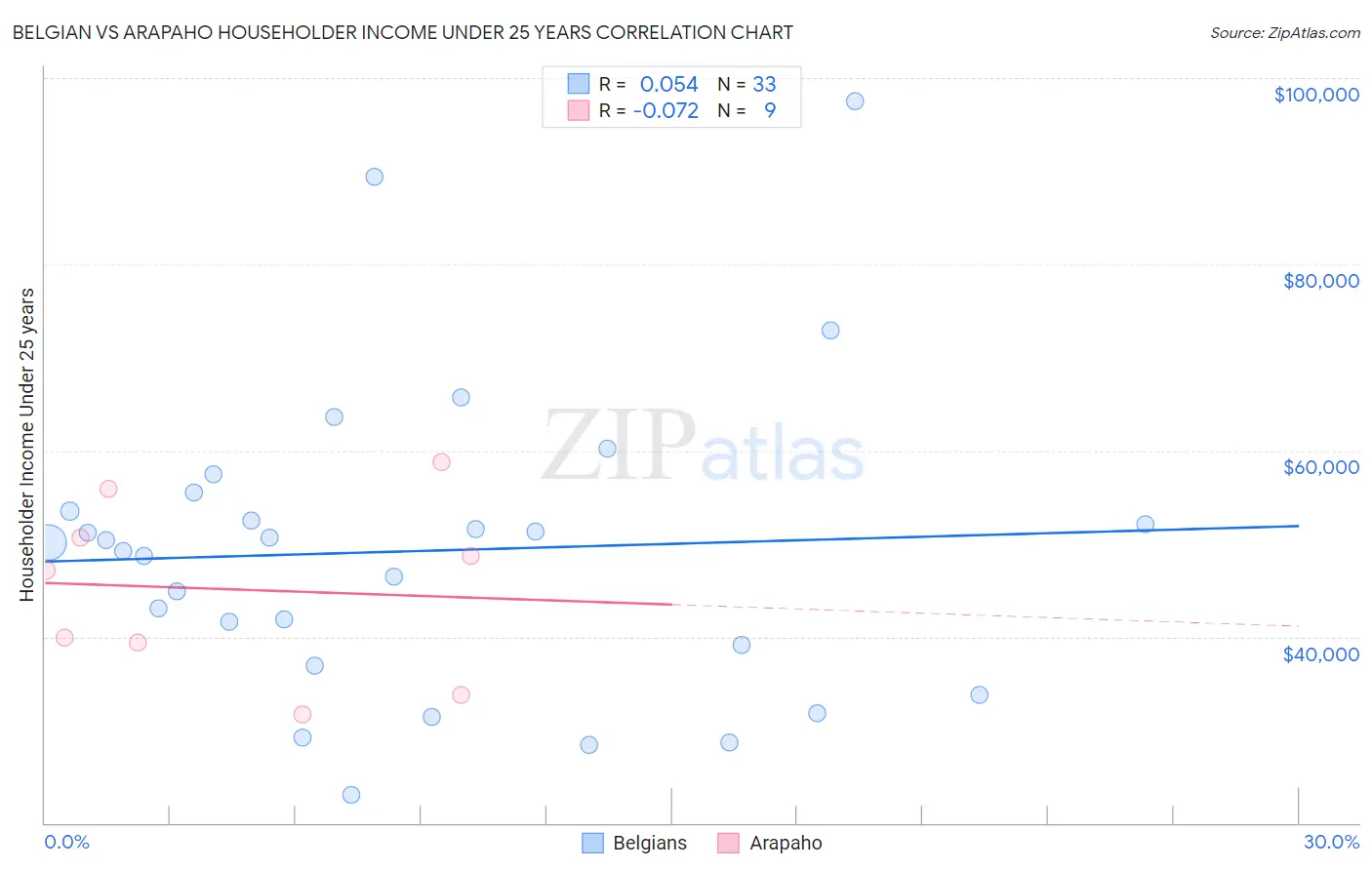 Belgian vs Arapaho Householder Income Under 25 years