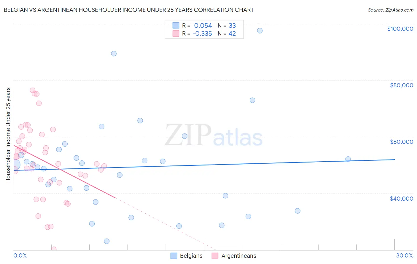 Belgian vs Argentinean Householder Income Under 25 years