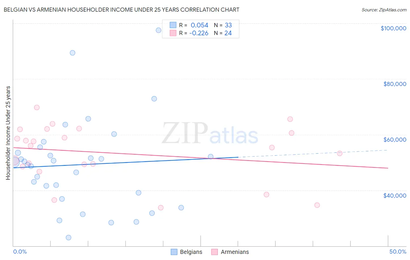 Belgian vs Armenian Householder Income Under 25 years