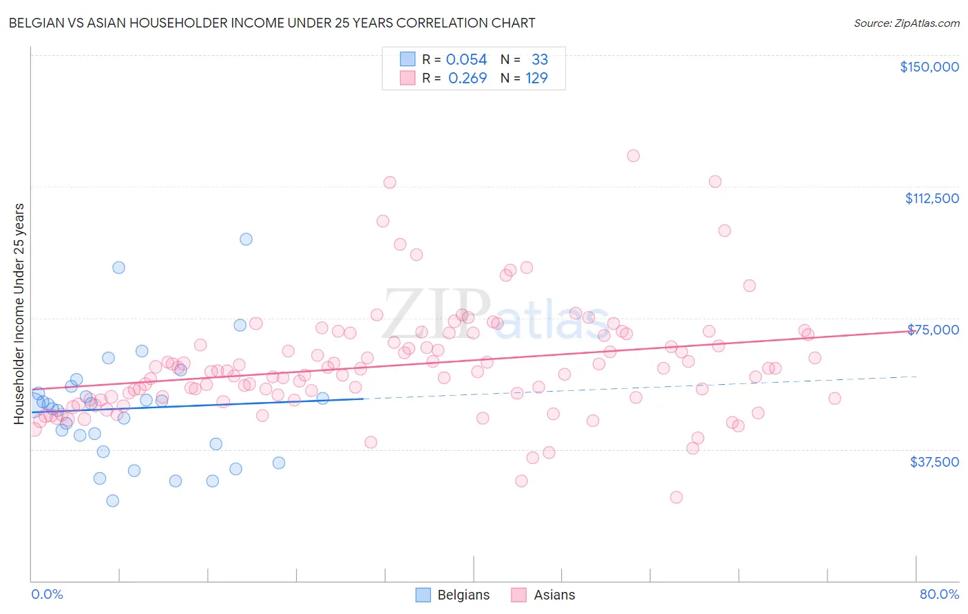 Belgian vs Asian Householder Income Under 25 years