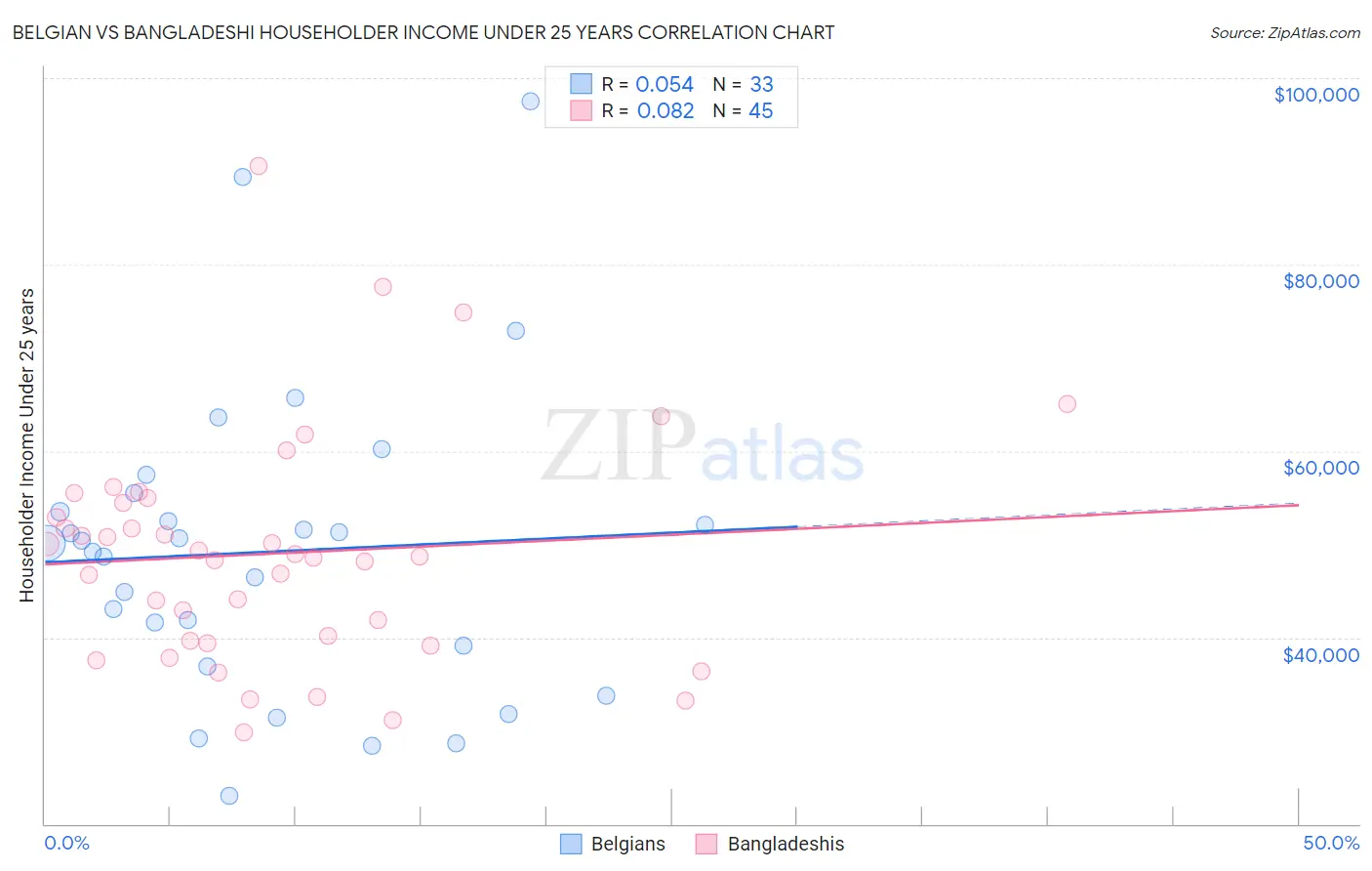 Belgian vs Bangladeshi Householder Income Under 25 years