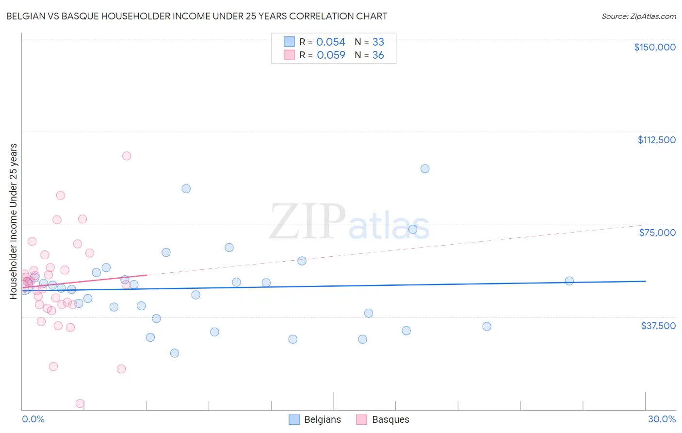 Belgian vs Basque Householder Income Under 25 years