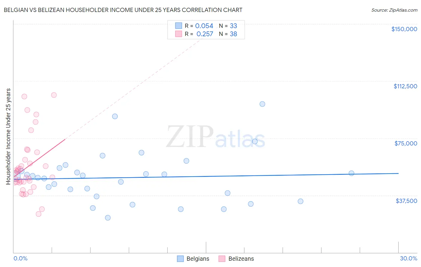 Belgian vs Belizean Householder Income Under 25 years