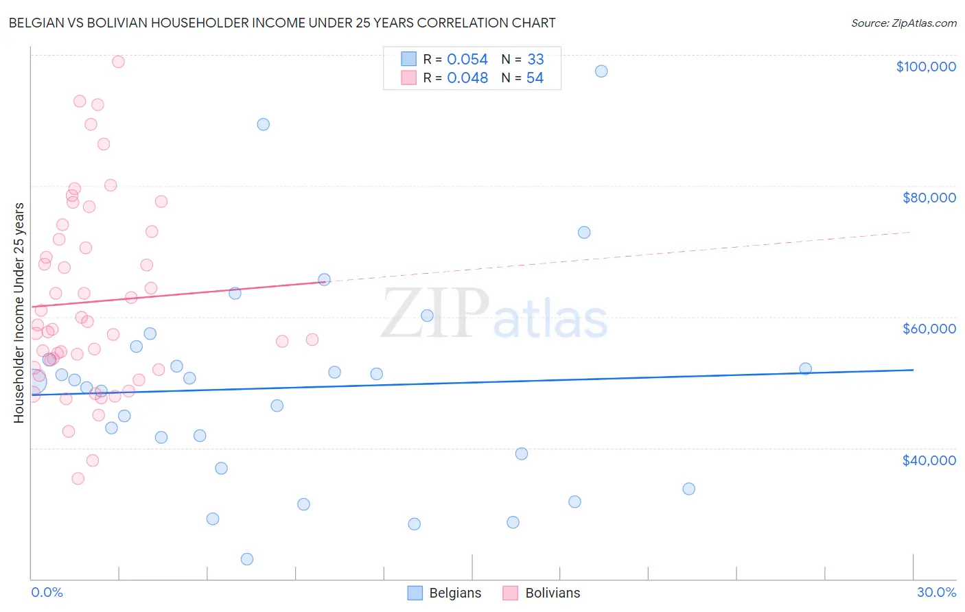Belgian vs Bolivian Householder Income Under 25 years