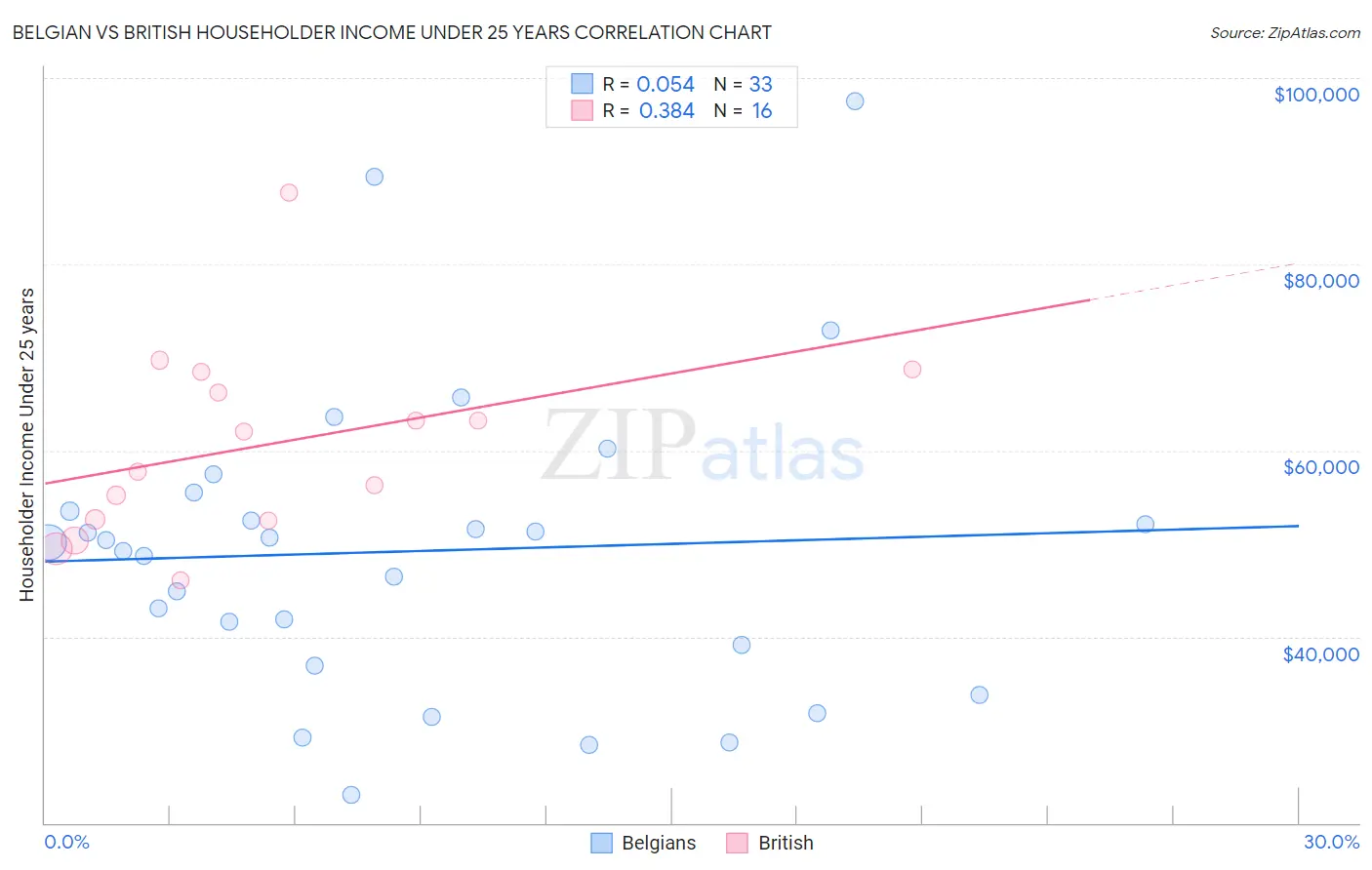 Belgian vs British Householder Income Under 25 years